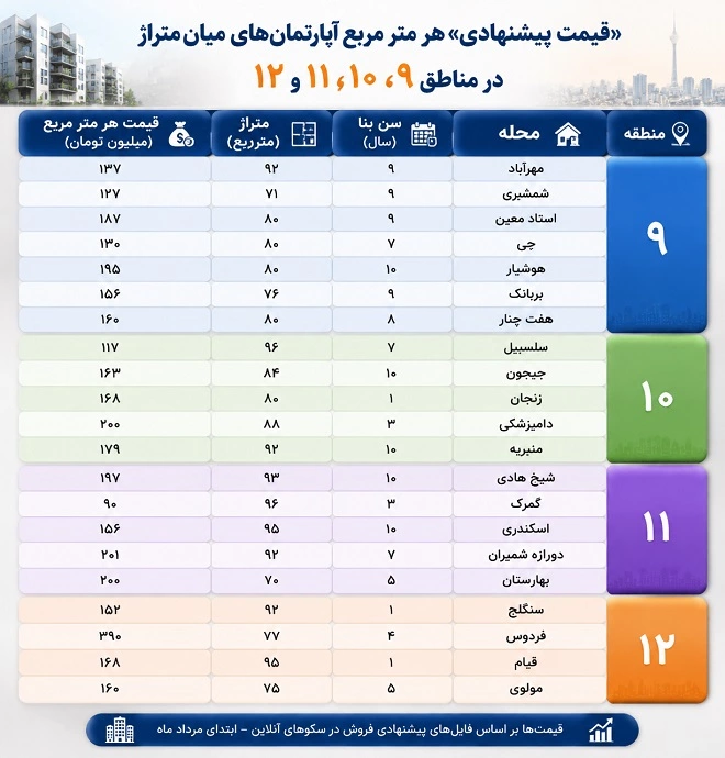 قیمت آپارتمان در 4 منطقه قدیمی