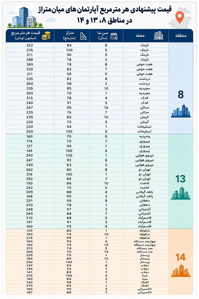قیمت آپارتمان در مناطق شرقی شهر تهران
