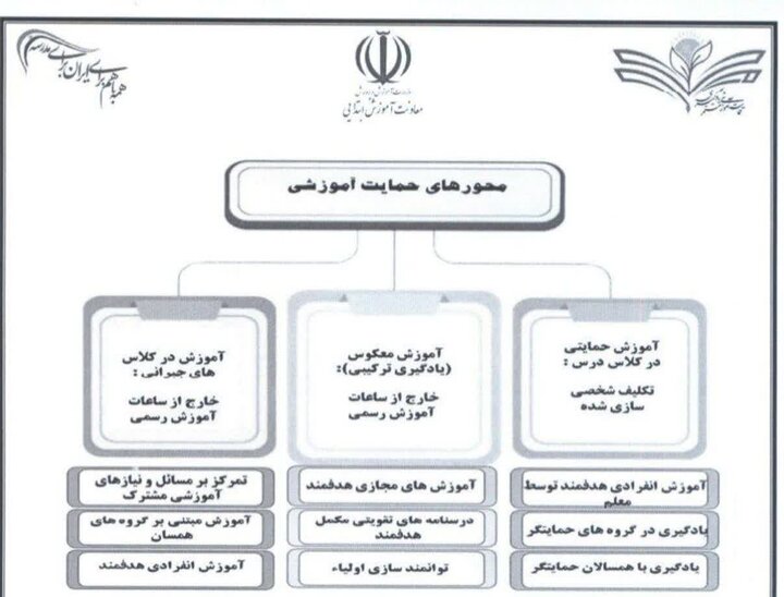 امکان بهرهمندی اول و دوم ابتداییها از کلاسهای تقویتی تابستانی / اجرای طرح «حامی» برای تقویت سواد پایه امکان بهرهمندی اول و دوم ابتداییها از کلاسهای تقویتی تابستانی