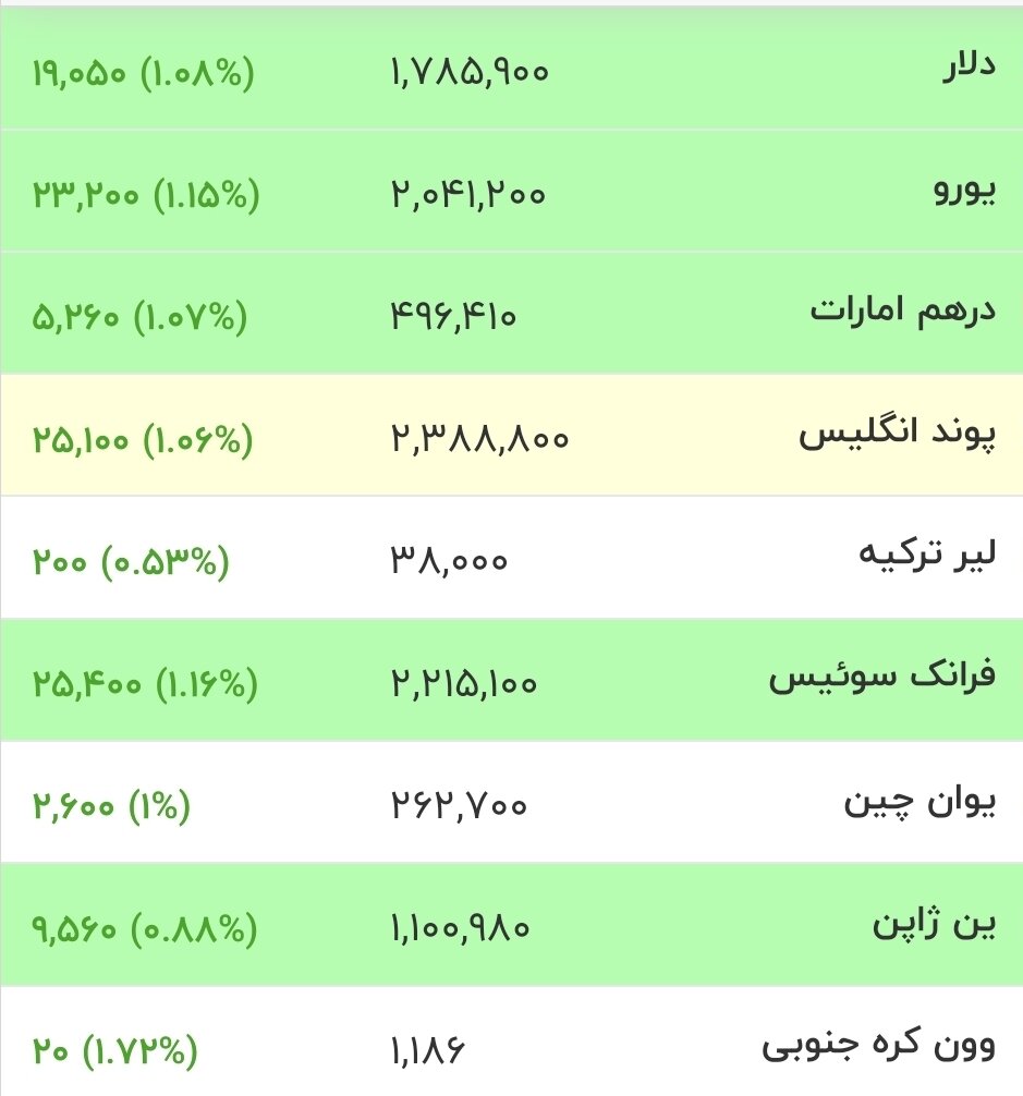 قیمت دلار، یورو