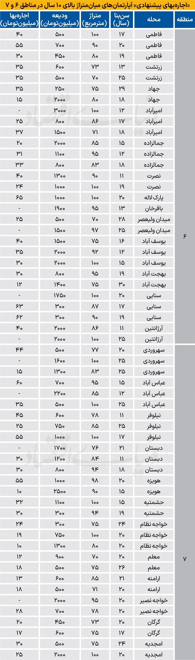 نرخ اجاره آپارتمان