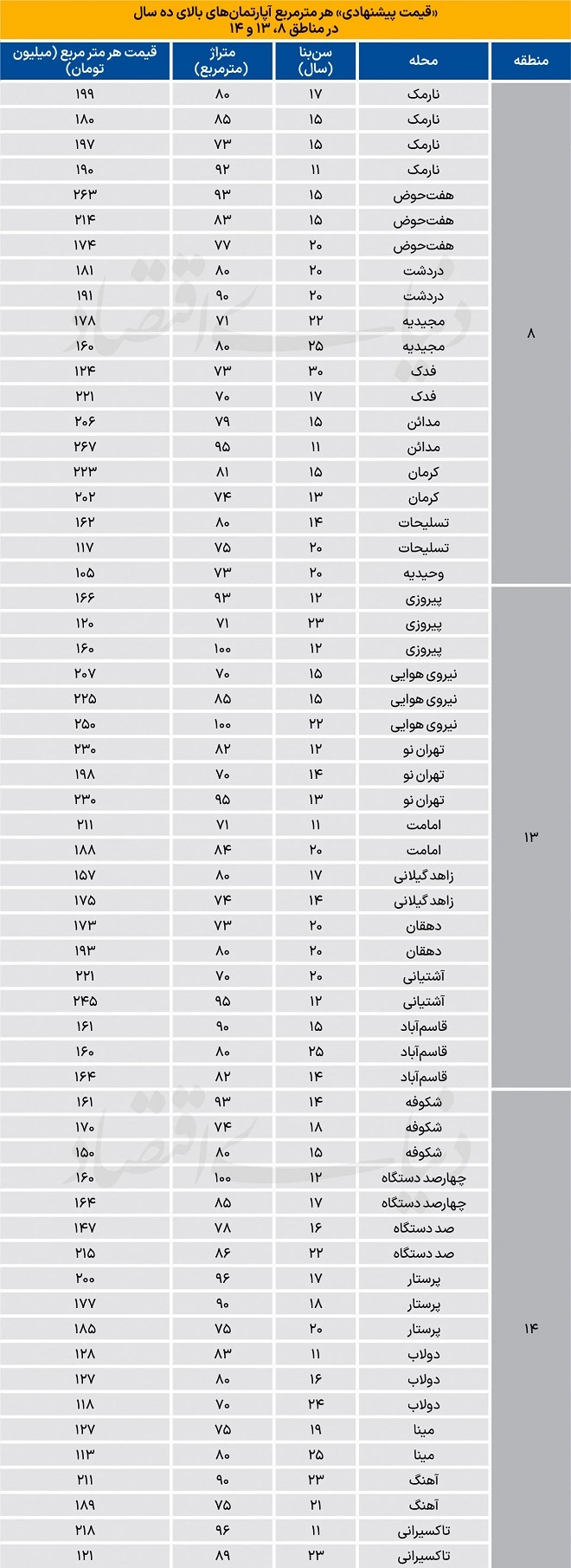 قیمت آپارتمان در مناطق 8، 13 و 14 تهران قیمت آپارتمان
