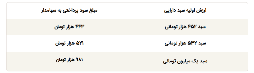 زمان واریز سود سهام عدالت ۱۴۰۵ سود سهام عدالت ۱۴۰۵