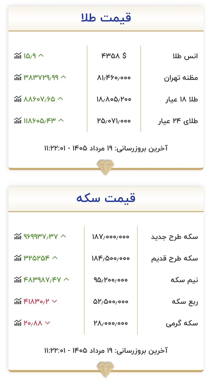 قیمت طلا و سکه