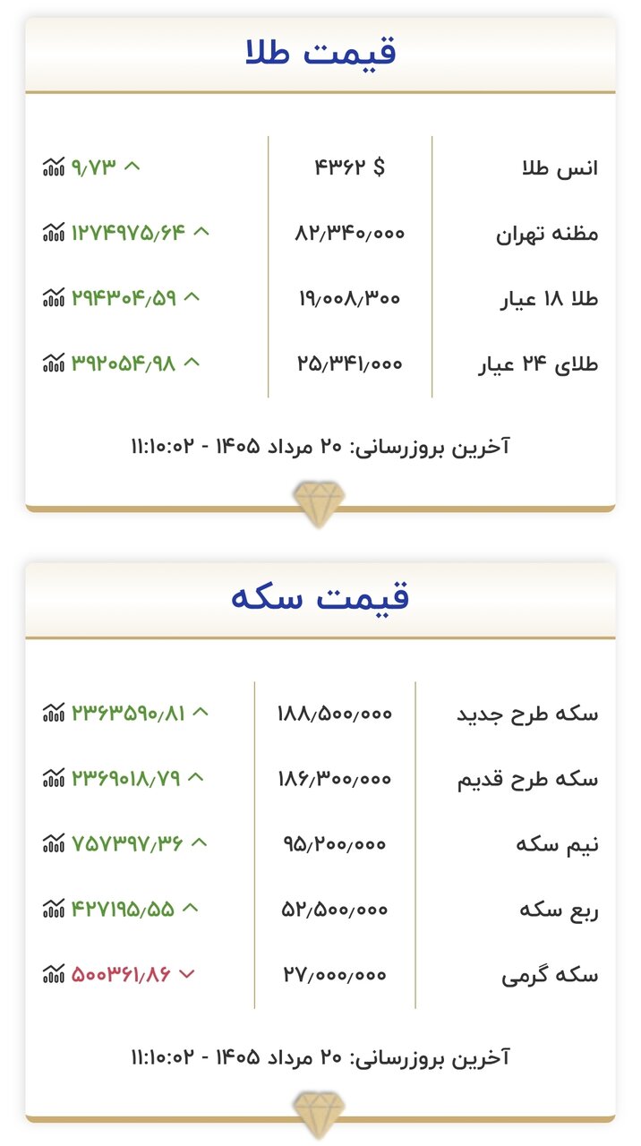 قیمت طلا و سکه