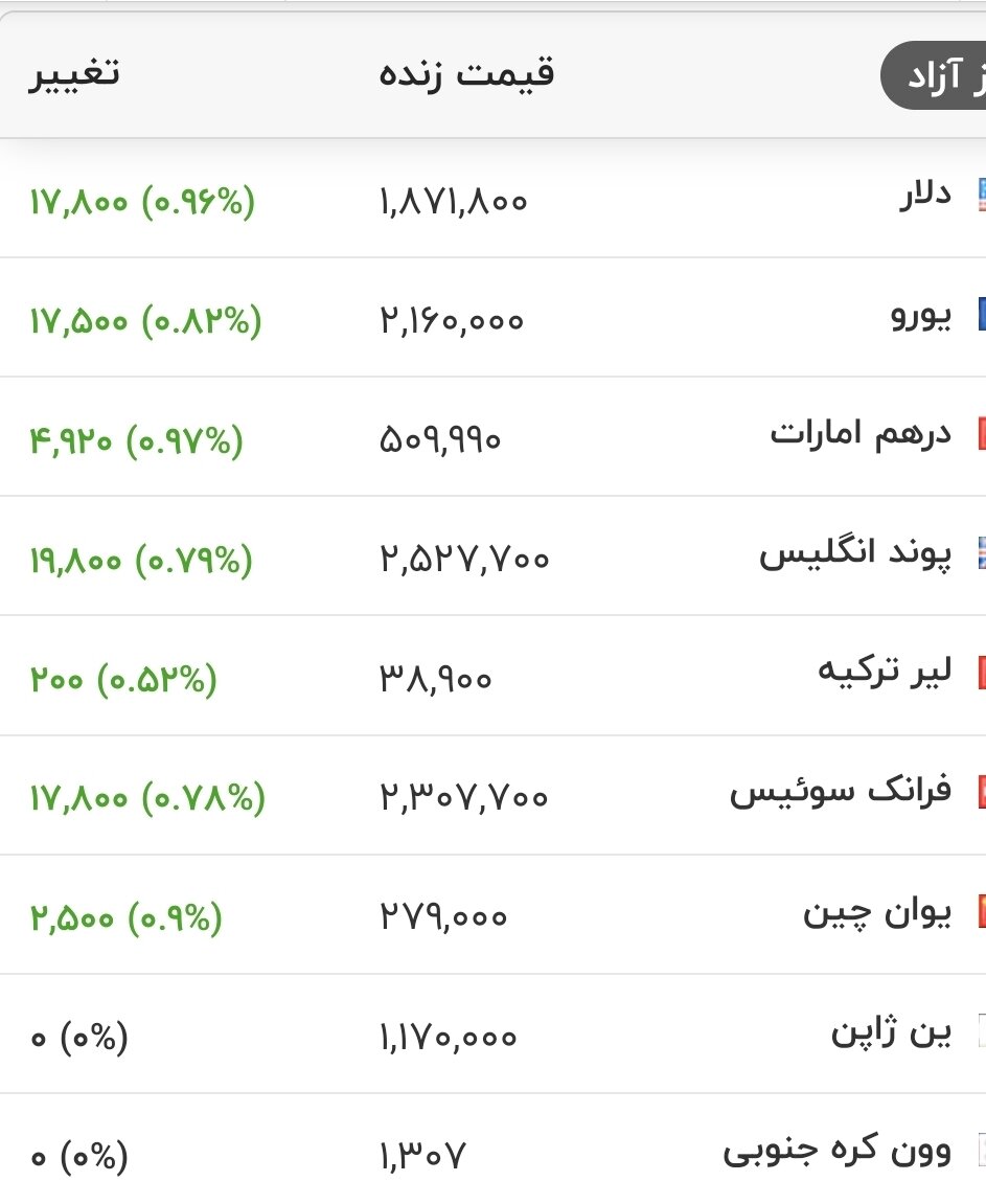 قیمت دلار، یورو
