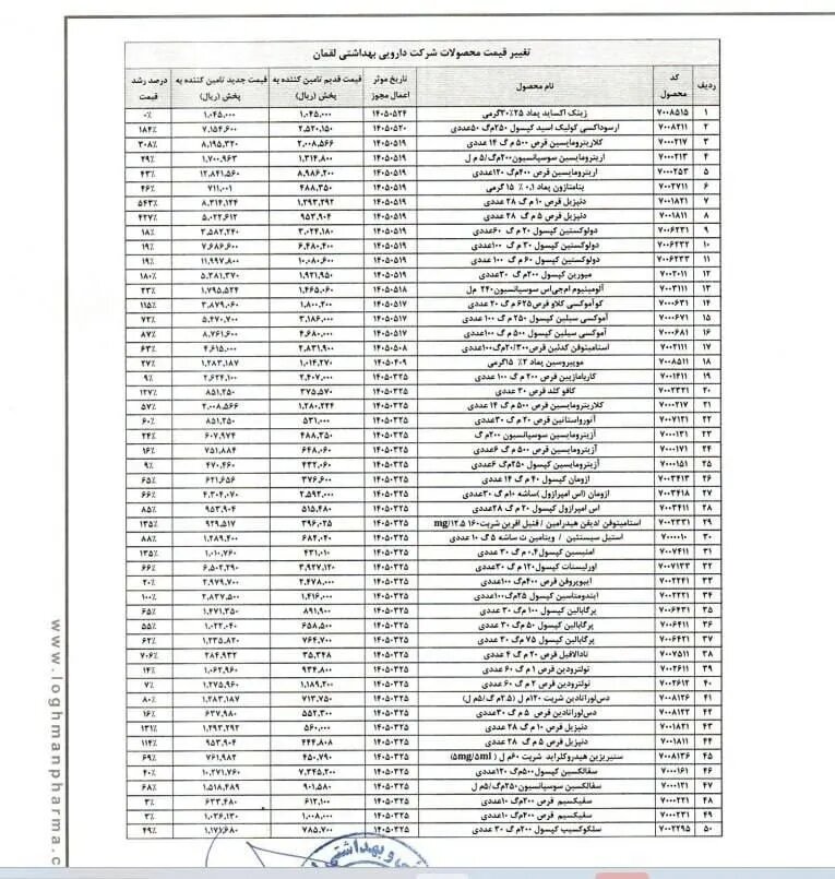 افزایش سرسام‌آور قیمت داروها