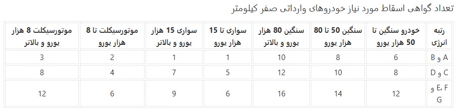 گواهی اسقاط برای شمارهگذاری خودروها