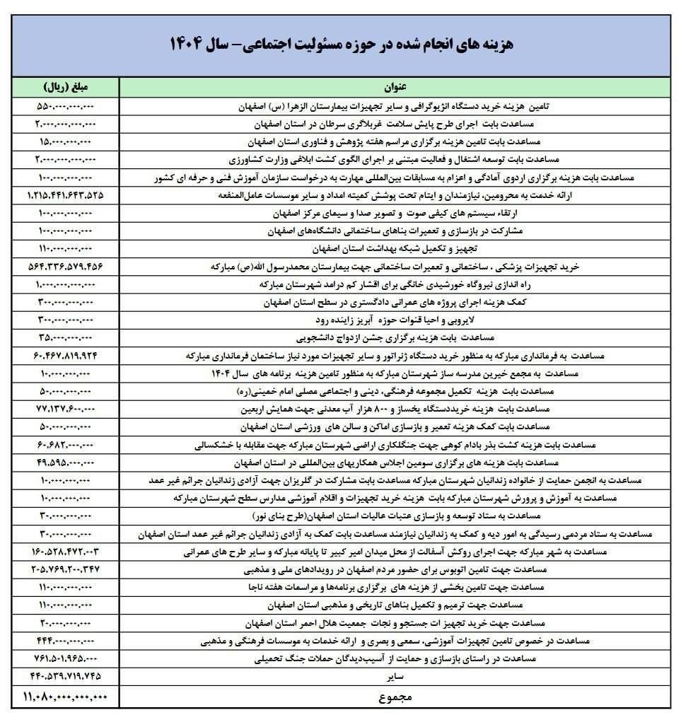 هزینههای نجومی فولاد مبارکه تحت عنوان «مسئولیت اجتماعی»