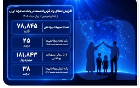 رشد ۳۸ درصدی تسهیلات قرض‌الحسنه بانک صادرات ایران