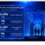 رشد ۳۸ درصدی تسهیلات قرض‌الحسنه بانک صادرات ایران