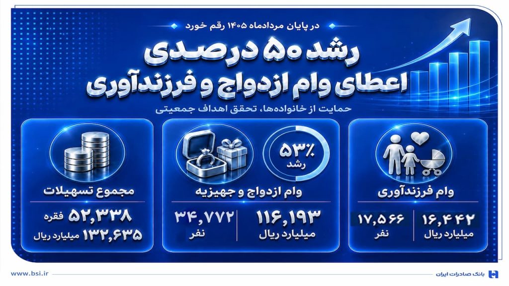 رشد ۵۰ درصدی وام‌های ازدواج و فرزندآوری در بانک صادرات
