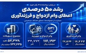 رشد ۵۰ درصدی وام‌های ازدواج و فرزندآوری در بانک صادرات