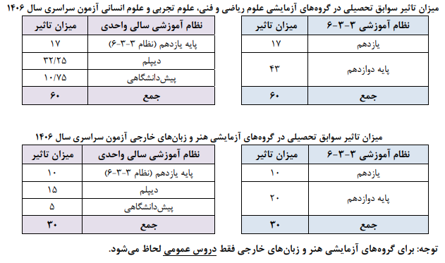  داوطلبان کنکور ۱۴۰۶
