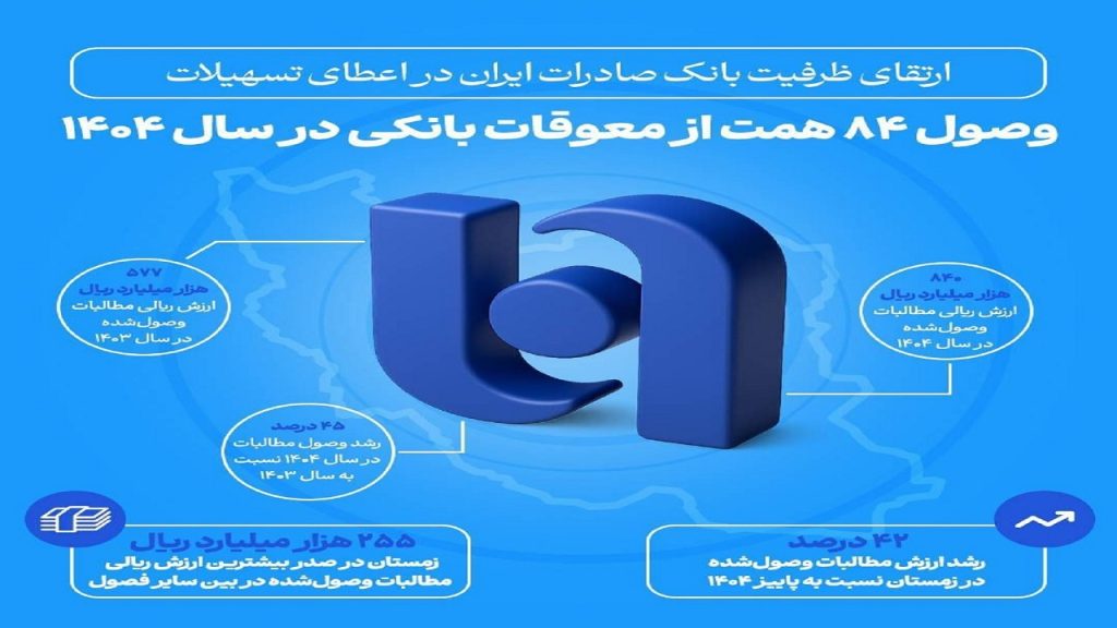 بانک صادرات ایران در اعطای تسهیلات