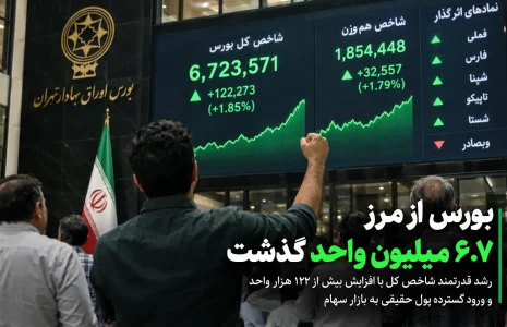 بورس از مرز ۶.۷ میلیون واحد گذشت