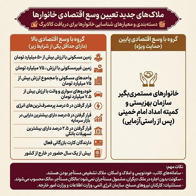  شناسایی خانوارها برای دریافت کالابرگ