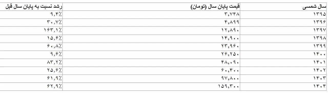 تغییر قیمت دلار در ۱۰ سال اخیر