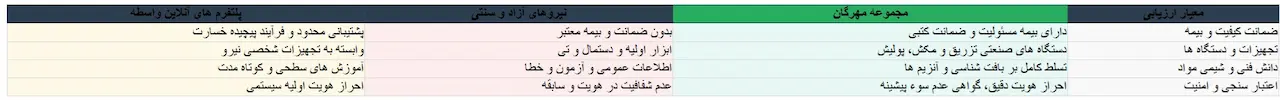 جدول مقایسه خدمات نظافتی
