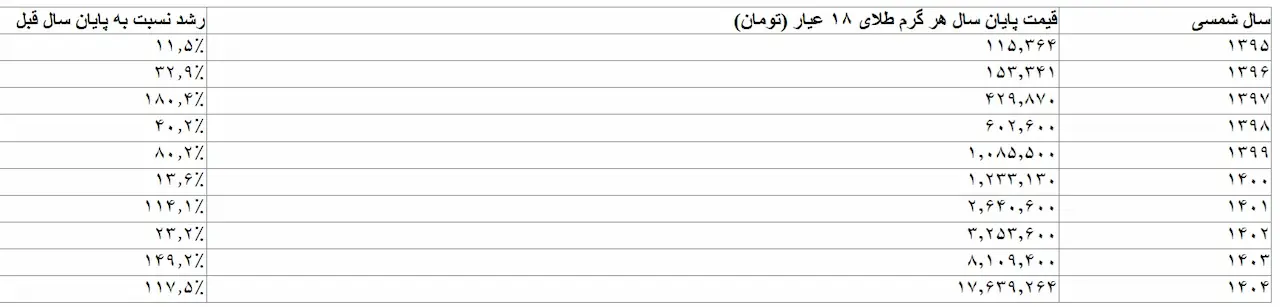 رشد قیمت طلا در ۱۰ سال اخیر