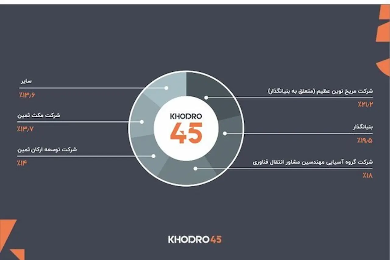 سهم بنیانگذار در خودرو۴۵