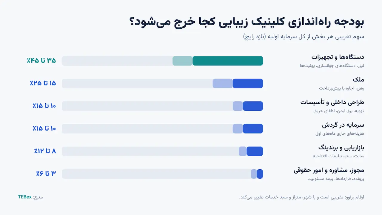 سهم تقریبی هزینه_های راه_اندازی کلینیک زیبایی از کل سرمایه