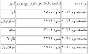 قیمت هر مترمربع آپارتمان در شهرهای مهم یونان