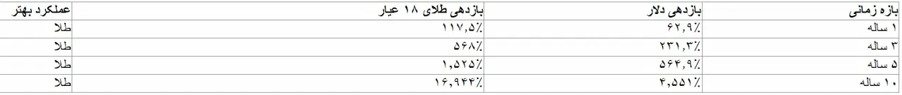 مقایسه بازدهی دلار و طلا