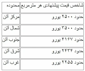 مقایسه قیمت مناطق مرکزی، شمالی، جنوبی، شرقی و غربی آتن