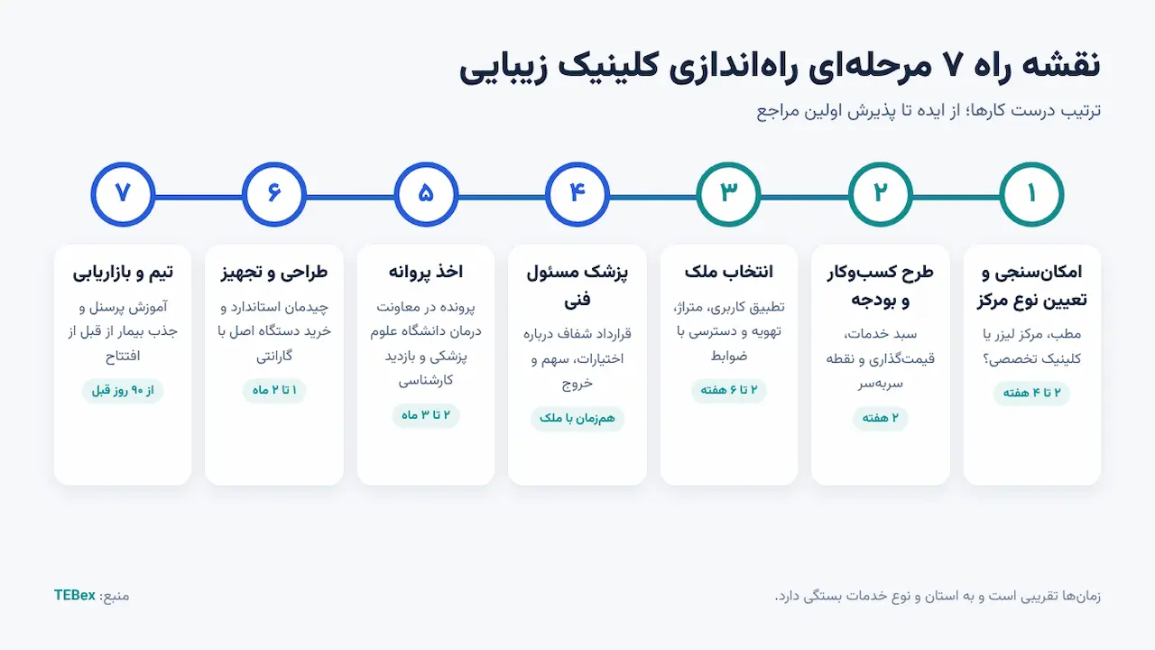 نقشه راه ۷ مرحله_ای راه_اندازی کلینیک زیبایی از امکان_سنجی تا افتتاح