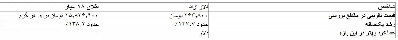 نمودار طلا و دلار در یک سال اخیر