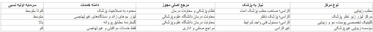 پرونده مجوز کلینیک زیبایی