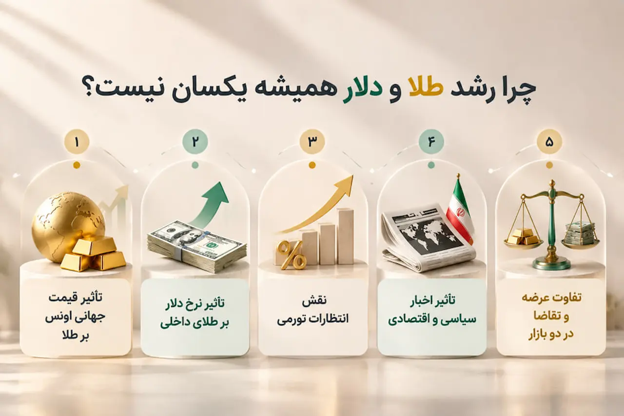 چرا رشد طلا و دلار همیشه یکسان نیست؟